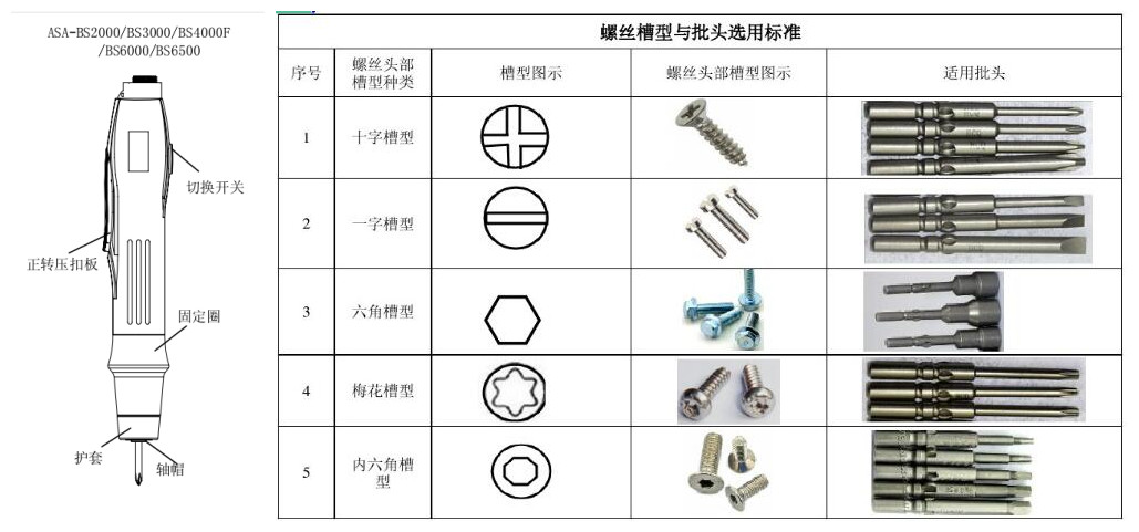 螺絲槽型與批頭選用標準